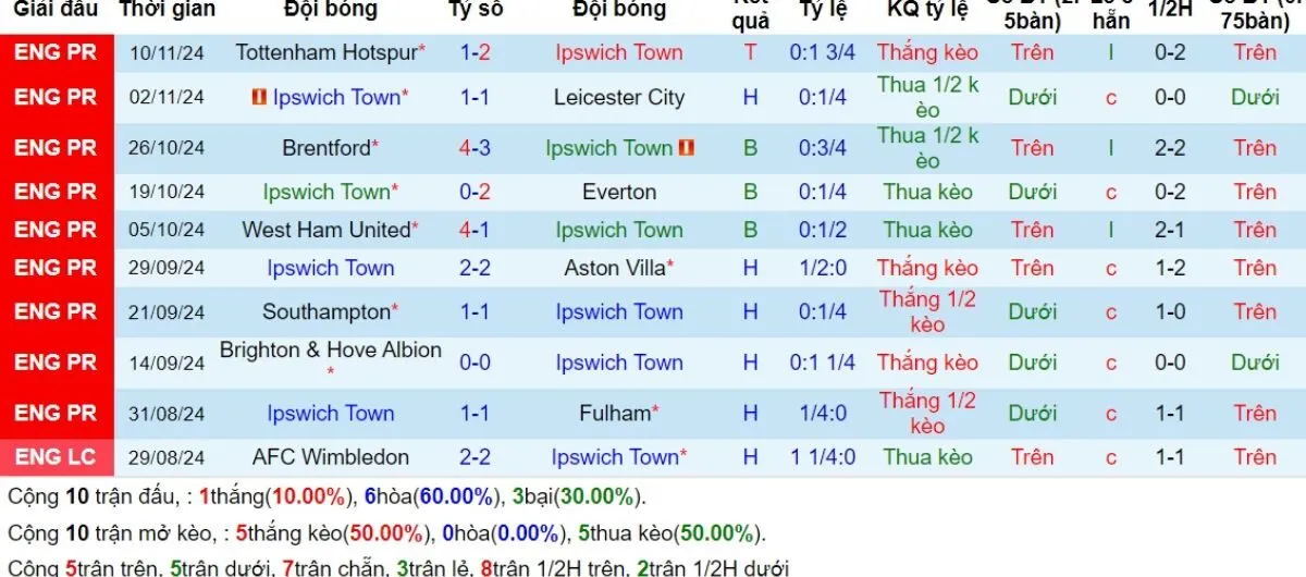Nhận định Ngoại hạng Anh | Ipswich vs Man United 24/11/2024 4 Phong độ Ipswich