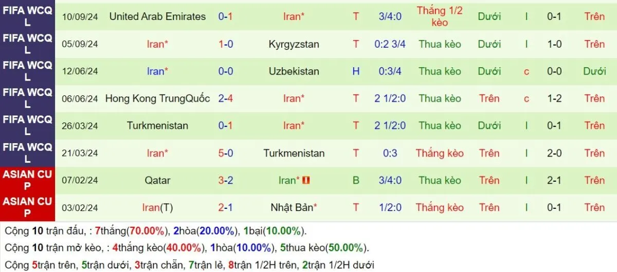 Nhận định kèo nhà cái | Triều Tiên vs Iran 14/11/2024 4 Phong độ Iran