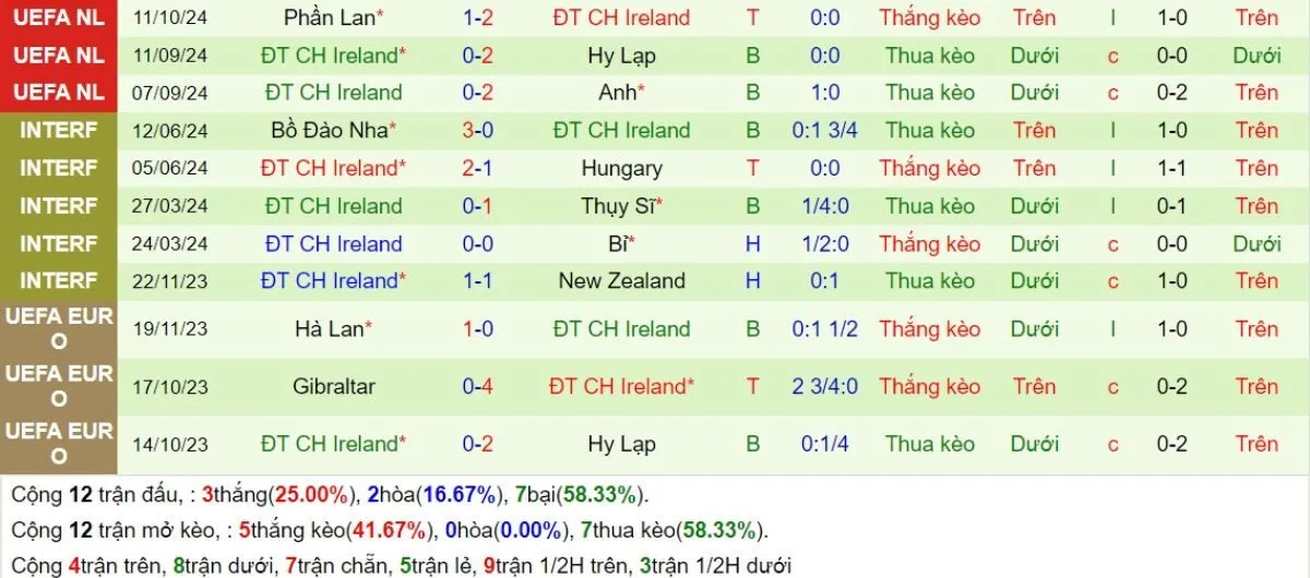 Kèo hôm nay | Anh vs Ireland 18/11/2024 4 Phong độ Ireland