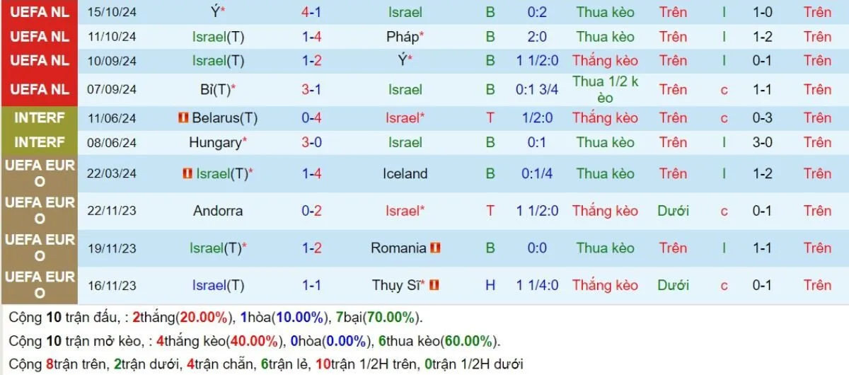 Kèo hôm nay | Israel vs Bỉ 18/11/2024 3 Phong độ Israel