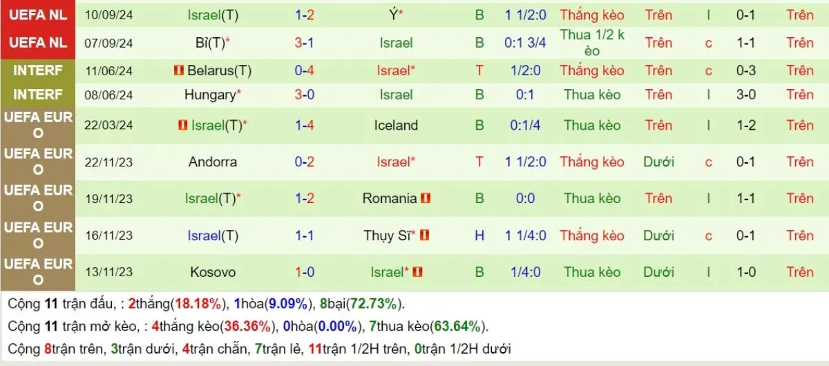 Kèo hôm nay | Pháp vs Israel 15/11/2024 4 Phong độ Israel