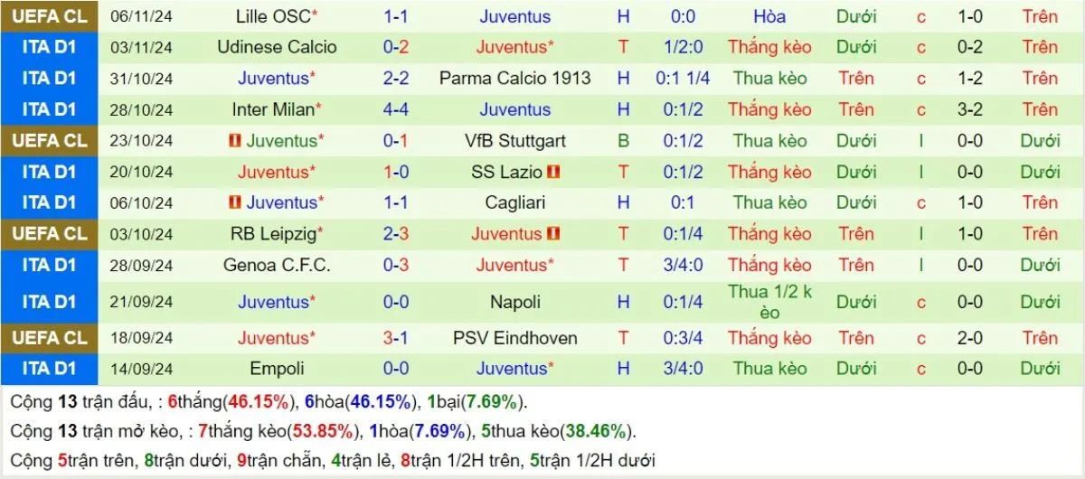 Tỷ lệ kèo Serie A | AC Milan vs Juventus 24/11/2024 4 Phong độ Juventus