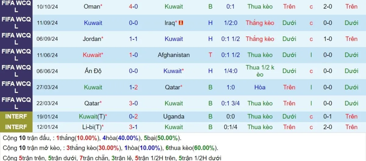 Nhận định kèo nhà cái | Kuwait vs Hàn Quốc 14/11/2024 3 Phong độ Kuwait