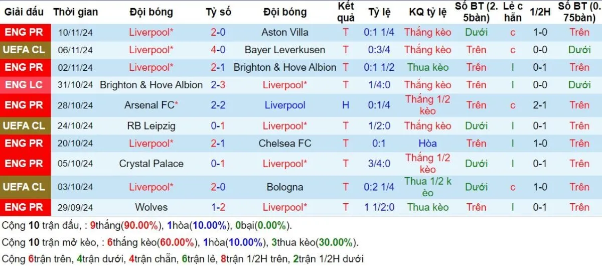 Nhận định kèo nhà cái C1 | Liverpool vs Real Madrid 28/11/2024 3 Phong độ Liverpool