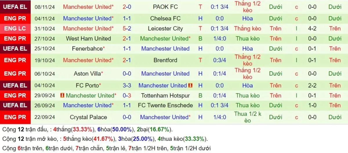 Nhận định Ngoại hạng Anh | Ipswich vs Man United 24/11/2024 3 Phong độ Man United