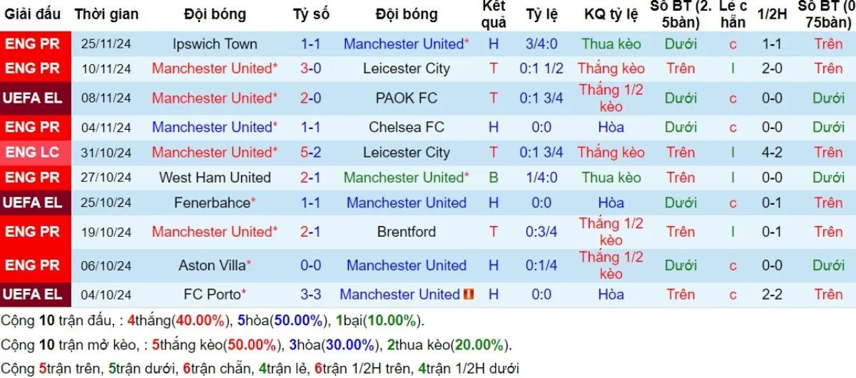 Nhận định Ngoại hạng Anh | Manchester United vs Everton 01/12/2024 3 Phong độ Manchester United