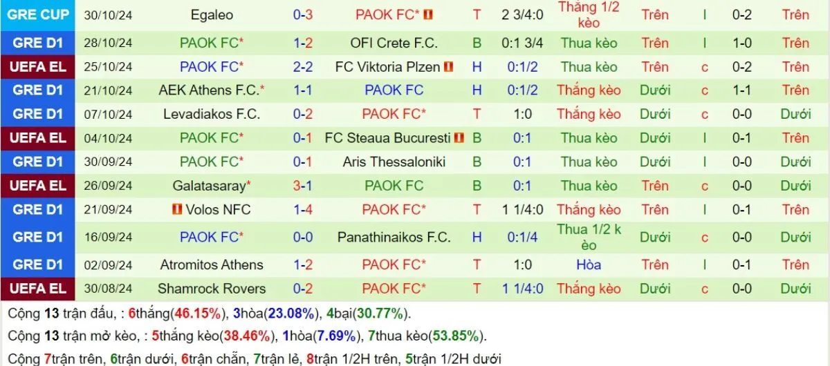 Nhận Định Tip Kèo: Man United vs PAOK 03h00 - 08/11 - Đại Thắng Sân Nhà 3 Phong độ PAOK