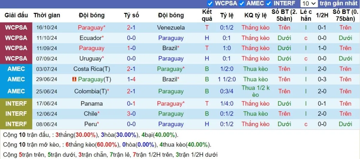 Kèo nhà cái | Paraguay vs Argentina 15/11/2024 3 Phong độ Paraguay