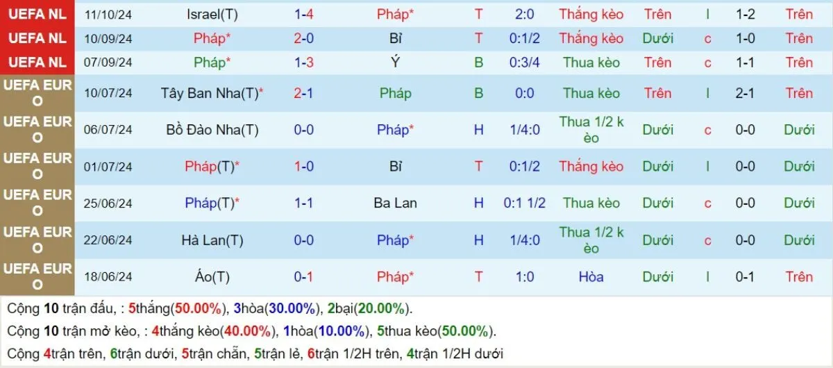 Kèo hôm nay | Pháp vs Israel 15/11/2024 3 Phong độ Pháp