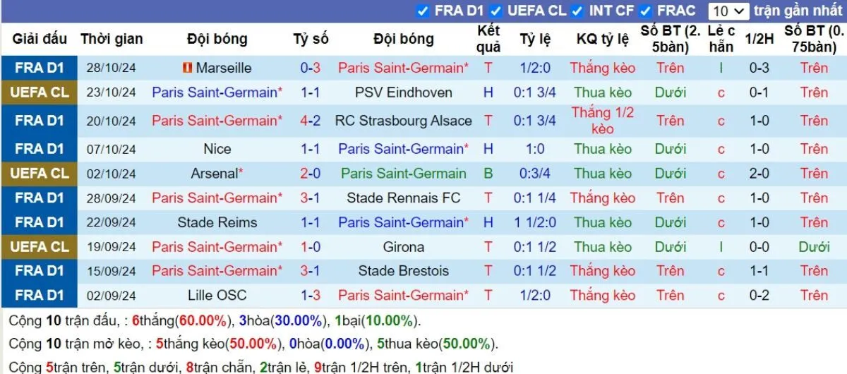 Tip kèo C1 | PSG vs Atletico Madrid 07/11/2024 3 Phong độ PSG