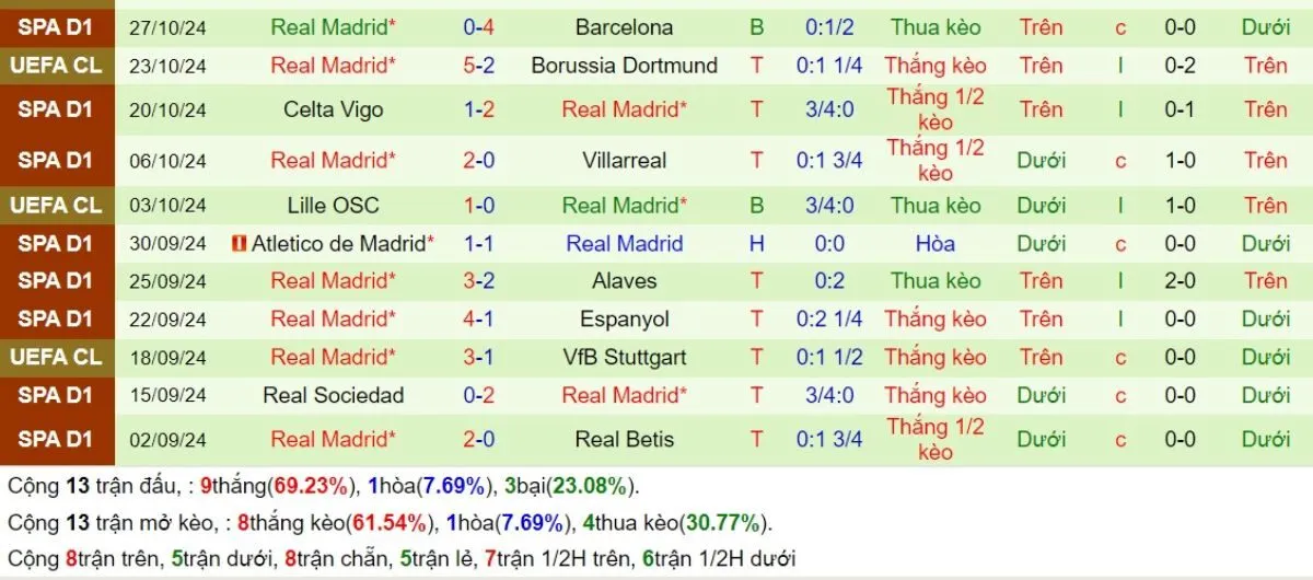 Nhận định kèo nhà cái C1 | Liverpool vs Real Madrid 28/11/2024 4 Phong độ Real Madrid