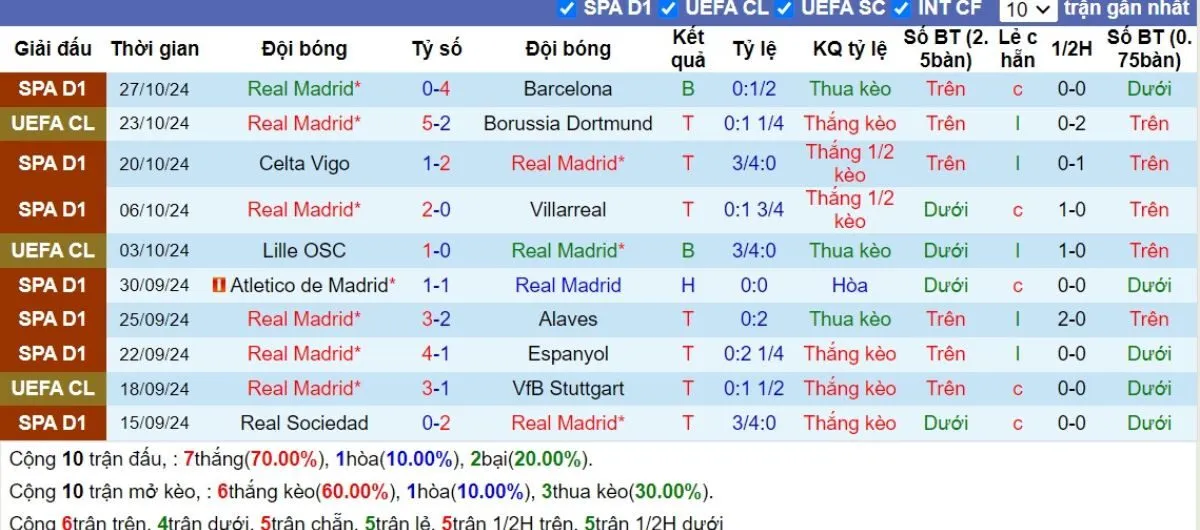 Tỷ lệ trận | Real Madrid vs AC Milan 06/11/2024 3 Phong độ Real Madrid