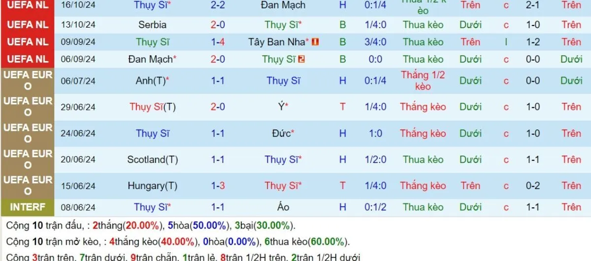 Kèo nhà cái | Thụy Sĩ vs Serbia 16/11/2024 4 Phong độ Serbia