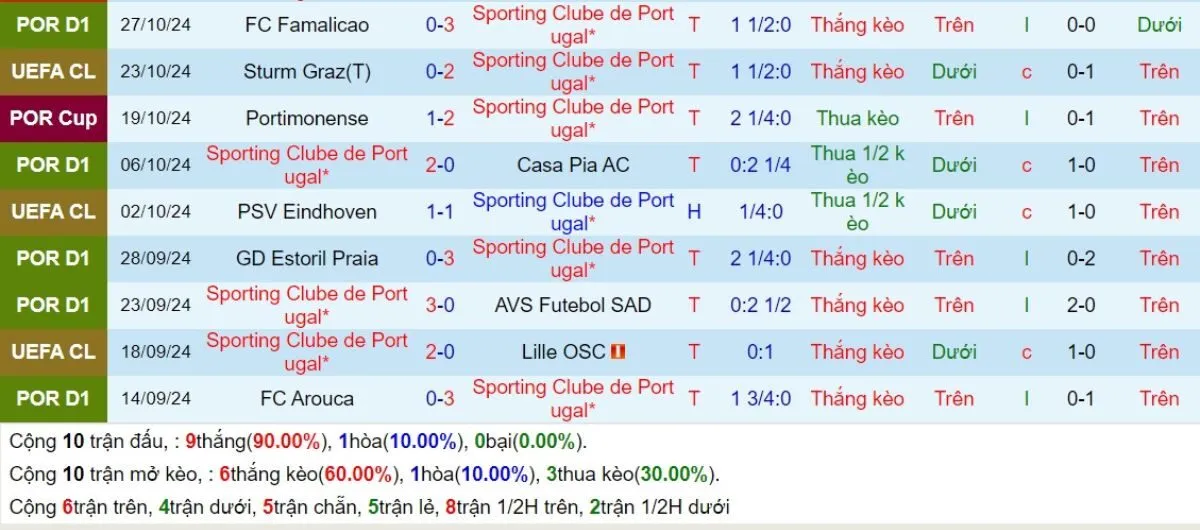 Nhận định kèo nhà cái C1 | Sporting vs Man City 06/11/2024 3 Phong độ Sporting