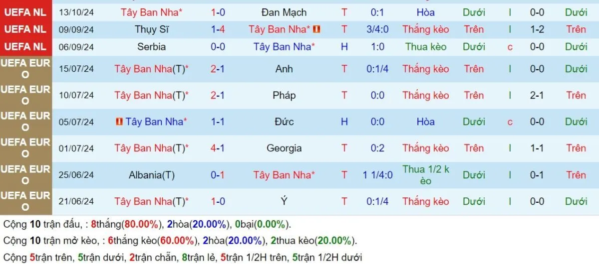 Nhận Định Tip Kèo: Tây Ban Nha vs Thụy Sĩ 02h45 - 19/11 - Đại Thắng Sân Nhà 3 Phong độ Tây Ban Nha