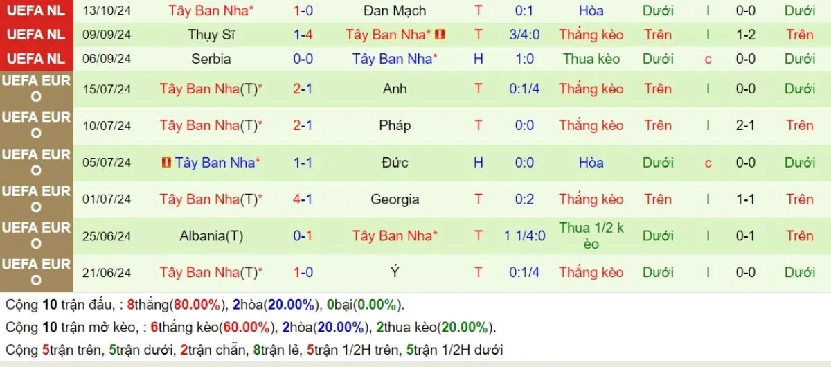 Nhận định kèo nhà cái | Đan Mạch vs Tây Ban Nha 16/11/2024 4 Phong độ Tây Ban Nha
