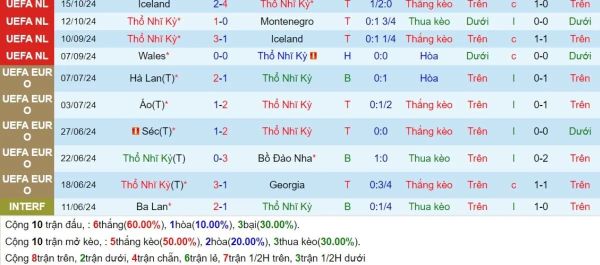 Nhận định kèo nhà cái | Thổ Nhĩ Kỳ vs Wales 17/11/2024 3 Phong độ Thổ Nhĩ Kỳ