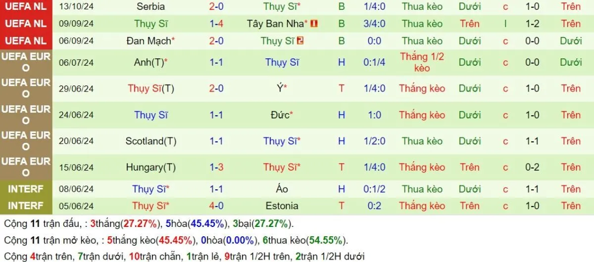 Nhận Định Tip Kèo: Tây Ban Nha vs Thụy Sĩ 02h45 - 19/11 - Đại Thắng Sân Nhà 4 Phong độ Thụy Sĩ