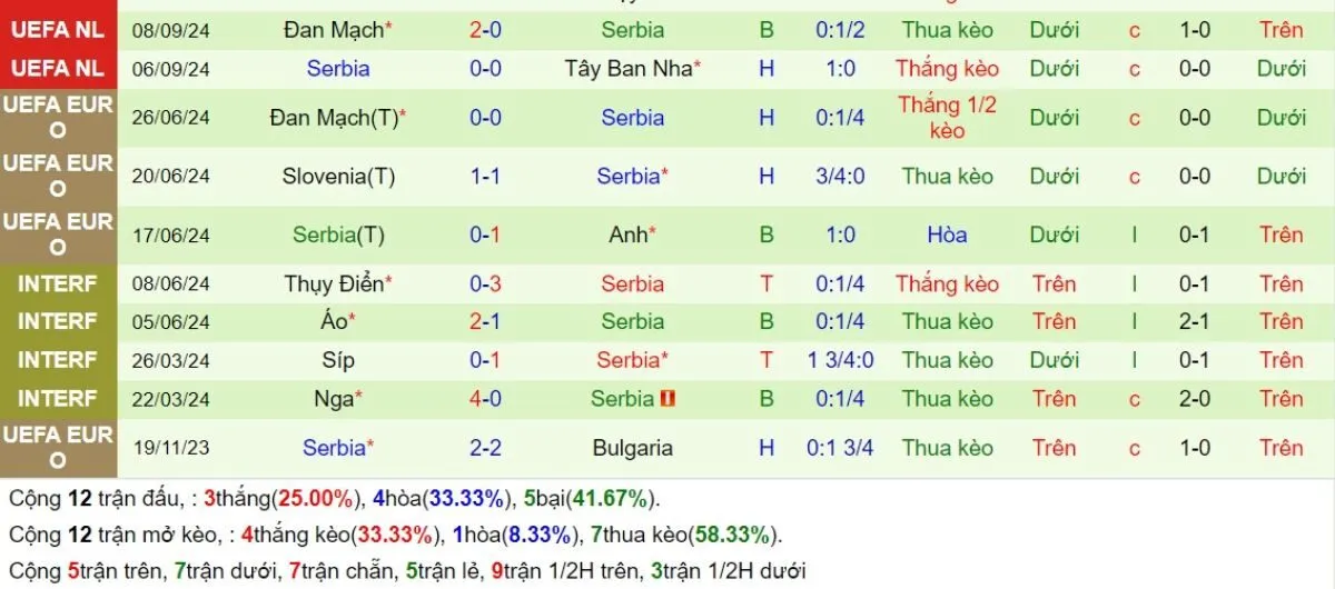 Kèo nhà cái | Thụy Sĩ vs Serbia 16/11/2024 3 Phong độ Thụy Sĩ