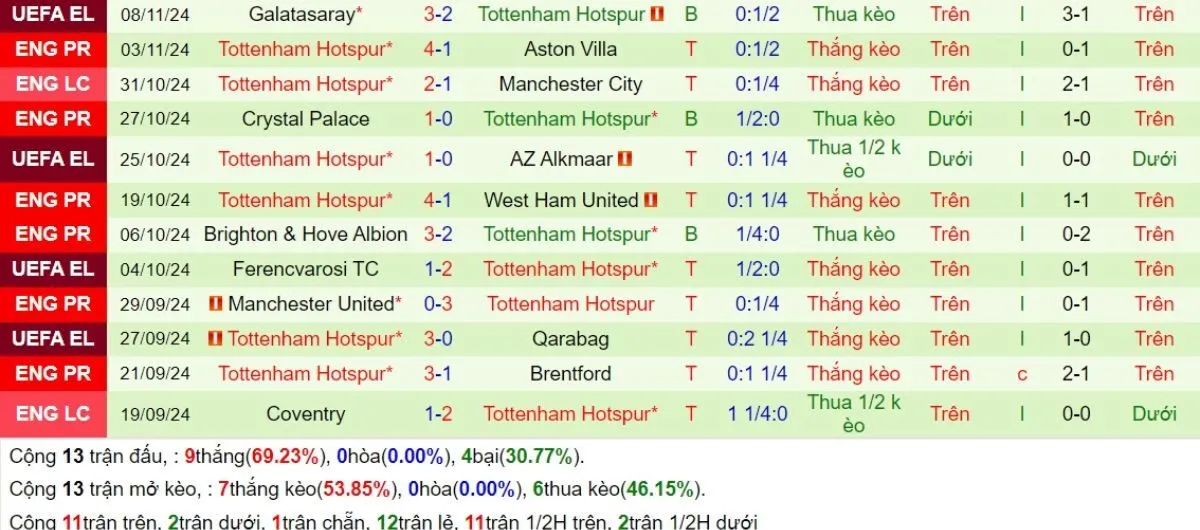 Nhận định Ngoại hạng Anh | Man City vs Tottenham 24/11/2024 4 Phong độ Tottenham
