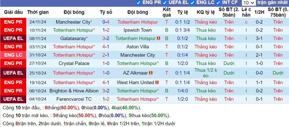 Nhận Định Tip Kèo: Tottenham Hotspur vs Roma 03h00 - 29/11 - Cân Sức Cân Tài 4 Phong độ Roma