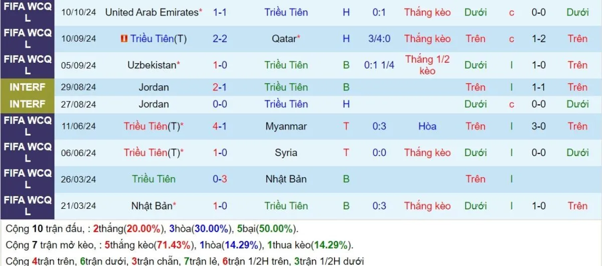Nhận định kèo nhà cái | Triều Tiên vs Iran 14/11/2024 3 Phong độ Triều Tiên