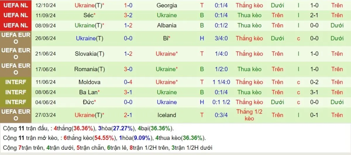 Kèo nhà cái | Georgia vs Ukraine 17/11/2024 4 Phong độ Ukraine