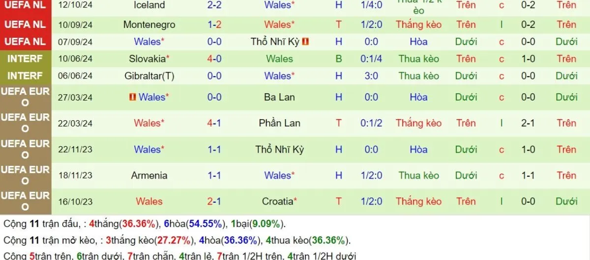 Nhận định kèo nhà cái | Thổ Nhĩ Kỳ vs Wales 17/11/2024 4 Phong độ Wales