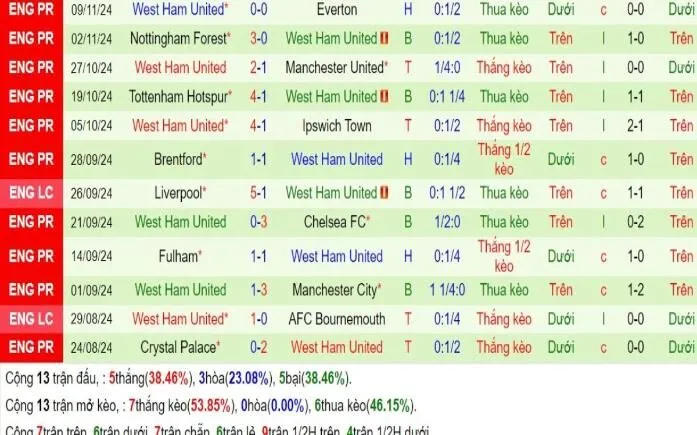 Nhận định Ngoại hạng Anh | Leicester City vs West Ham 04/12/2024 4 Phong độ West Ham