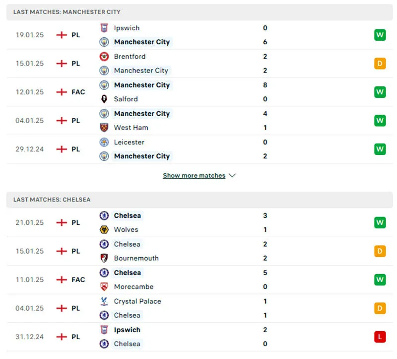 Tỷ lệ kèo nhà cái Manchester City - Chelsea 00:30 - 26/01/2025 1 Tổng quan trước trận Manchester City vs Chelsea
