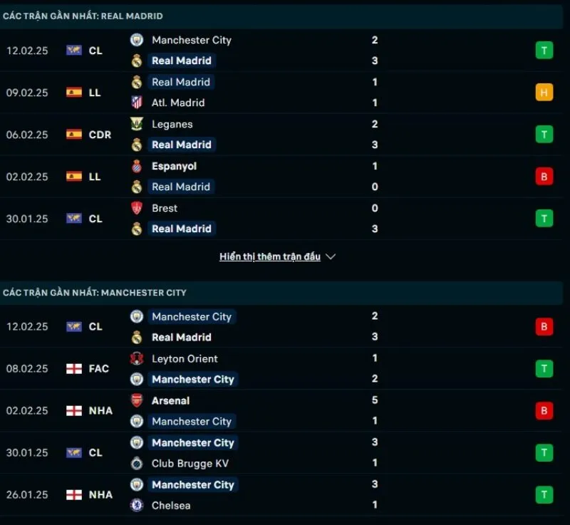 Nhận định bóng đá Cúp C1 | Real Madrid - Man City 20/02/2025 1 Tổng quan trước trận Real Madrid vs Man City