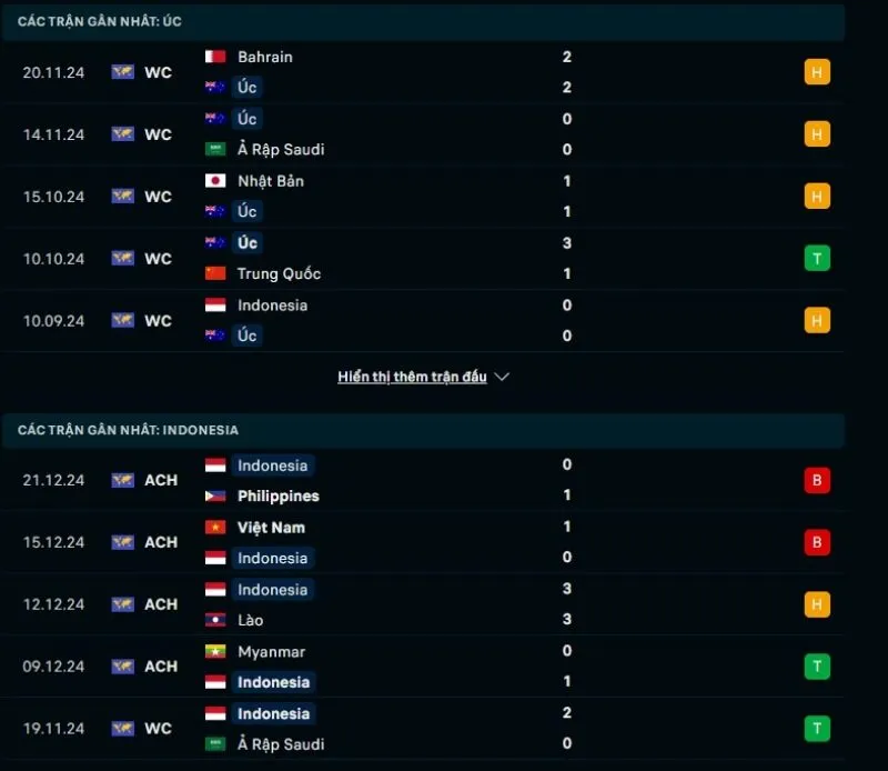 Nhận định bóng đá VL World Cup | Australia - Indonesia 20/03/2025 1 Tổng quan trước trận Australia vs Indonesia