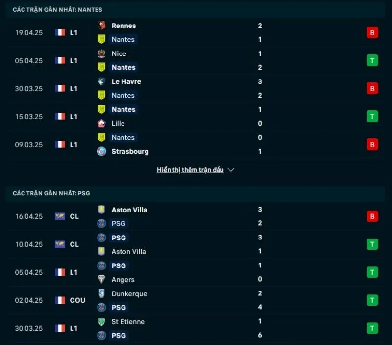 Nhận định kèo nhà cái Ligue 1 | Nantes - PSG 23/04/2025 1 Tổng quan trước trận Nantes vs PSG